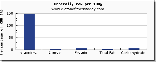 vitamin c and nutrition facts in broccoli per 100g